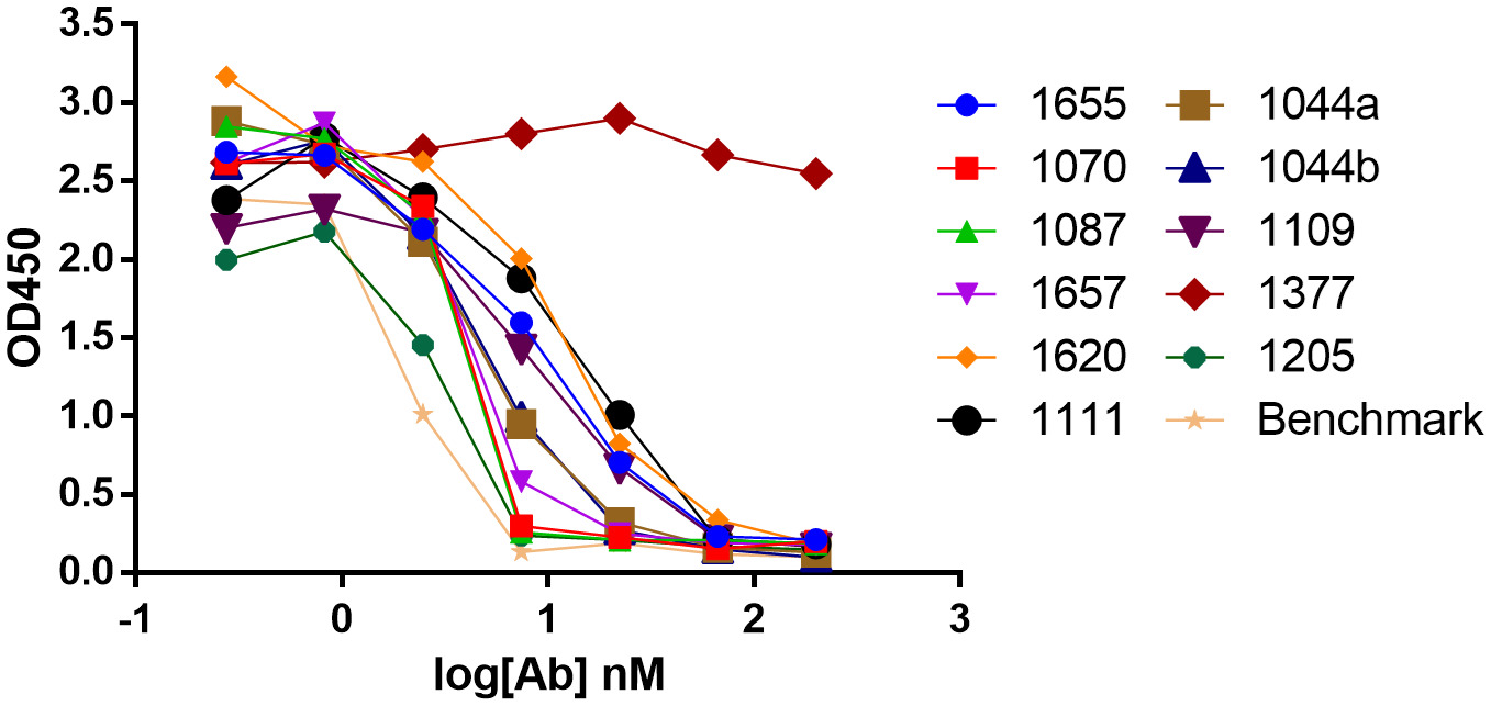 ELISA blocking assay dose-response curves for twelve antibody clones and a benchmark antibody, OD450 against log antibody concentration.