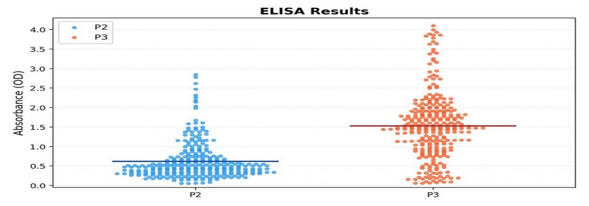 Scatter plot of phage ELISA absorbance comparing panning round 2 with round 3.